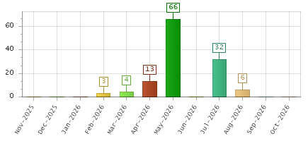 The chart showing Nov-2025 series, Dec-2025 series, Jan-2026 series, Feb-2026 series, Mar-2026 series, Apr-2026 series, May-2026 series, Jun-2026 series, Jul-2026 series, Aug-2026 series, Sep-2026 series, Oct-2026 series.