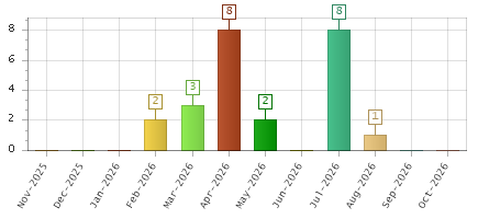 The chart showing Nov-2025 series, Dec-2025 series, Jan-2026 series, Feb-2026 series, Mar-2026 series, Apr-2026 series, May-2026 series, Jun-2026 series, Jul-2026 series, Aug-2026 series, Sep-2026 series, Oct-2026 series.