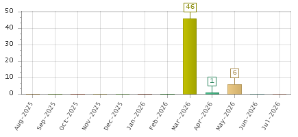 The chart showing Aug-2025 series, Sep-2025 series, Oct-2025 series, Nov-2025 series, Dec-2025 series, Jan-2026 series, Feb-2026 series, Mar-2026 series, Apr-2026 series, May-2026 series, Jun-2026 series, Jul-2026 series.