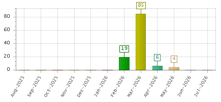 The chart showing Aug-2025 series, Sep-2025 series, Oct-2025 series, Nov-2025 series, Dec-2025 series, Jan-2026 series, Feb-2026 series, Mar-2026 series, Apr-2026 series, May-2026 series, Jun-2026 series, Jul-2026 series.