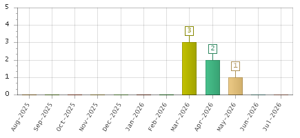 The chart showing Aug-2025 series, Sep-2025 series, Oct-2025 series, Nov-2025 series, Dec-2025 series, Jan-2026 series, Feb-2026 series, Mar-2026 series, Apr-2026 series, May-2026 series, Jun-2026 series, Jul-2026 series.