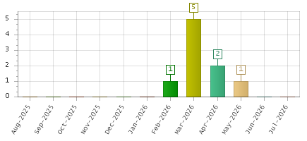 The chart showing Aug-2025 series, Sep-2025 series, Oct-2025 series, Nov-2025 series, Dec-2025 series, Jan-2026 series, Feb-2026 series, Mar-2026 series, Apr-2026 series, May-2026 series, Jun-2026 series, Jul-2026 series.