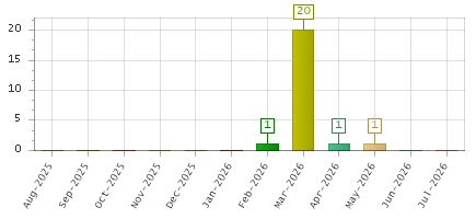 The chart showing Aug-2025 series, Sep-2025 series, Oct-2025 series, Nov-2025 series, Dec-2025 series, Jan-2026 series, Feb-2026 series, Mar-2026 series, Apr-2026 series, May-2026 series, Jun-2026 series, Jul-2026 series.