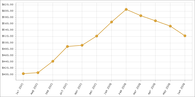 The chart showing Month series.