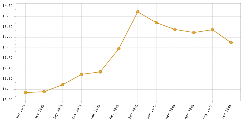 The chart showing Month series.