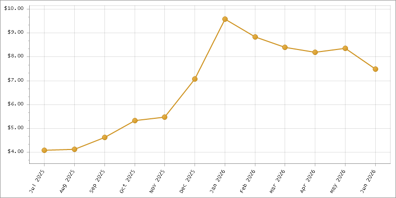 The chart showing Month series.