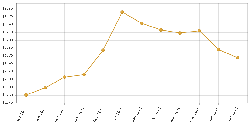 The chart showing Month series.
