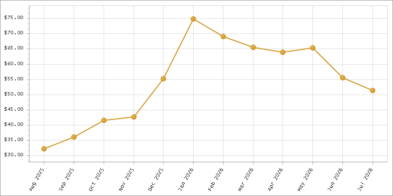 The chart showing Month series.