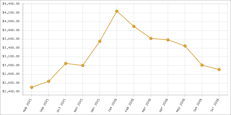 The chart showing Month series.