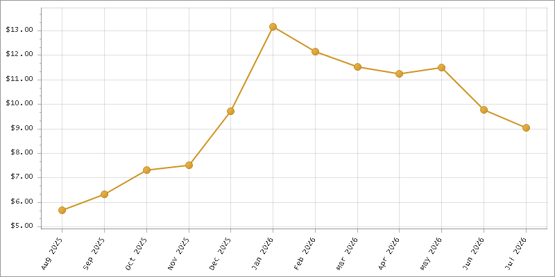 The chart showing Month series.