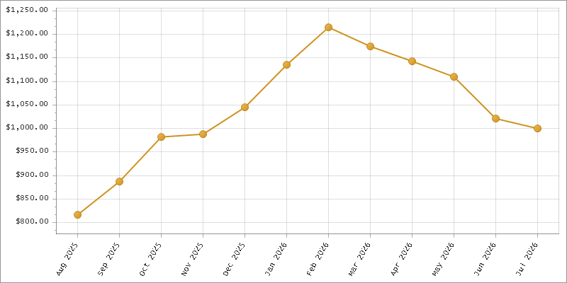 The chart showing Month series.