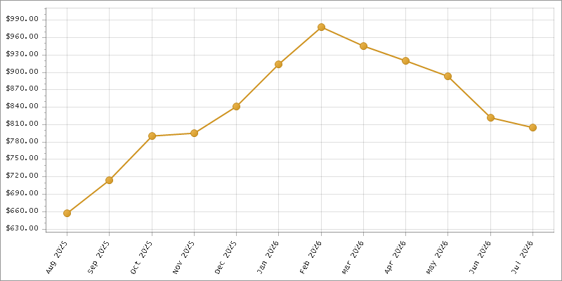 The chart showing Month series.