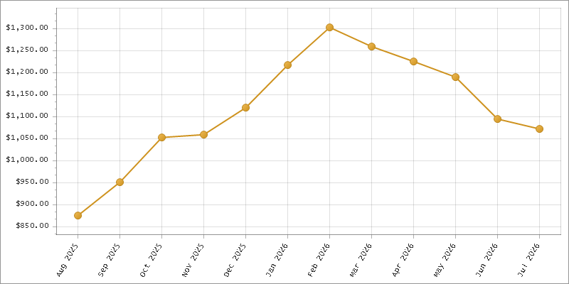 The chart showing Month series.