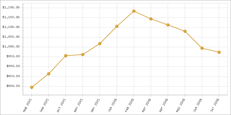The chart showing Month series.