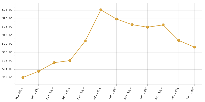 The chart showing Month series.