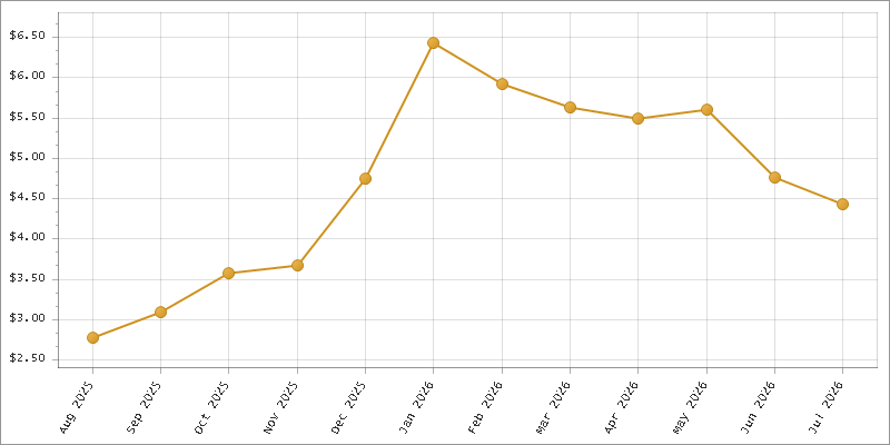 The chart showing Month series.