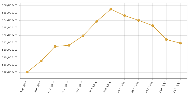 The chart showing Month series.