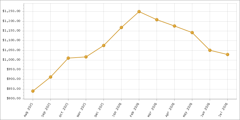 The chart showing Month series.