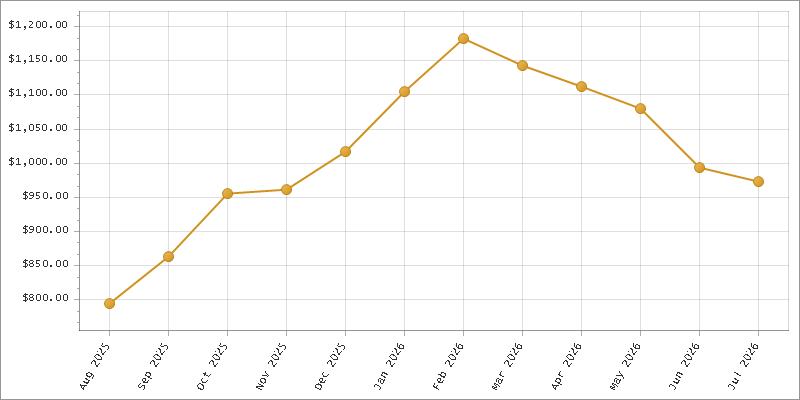 The chart showing Month series.