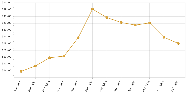 The chart showing Month series.