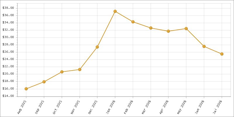 The chart showing Month series.