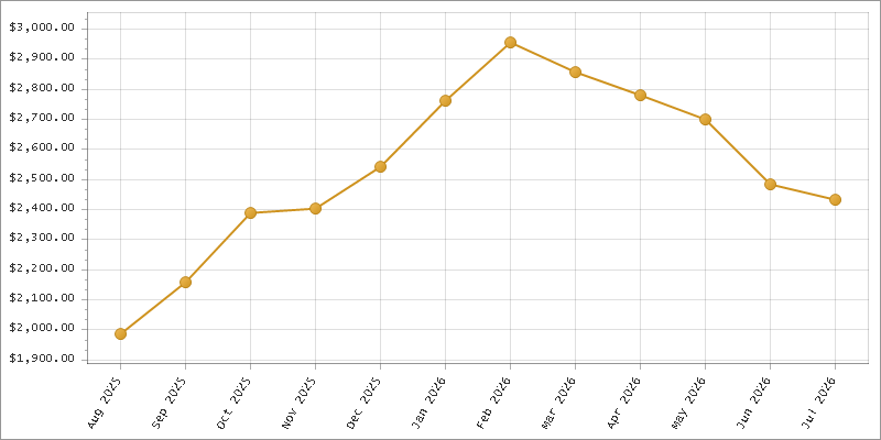 The chart showing Month series.