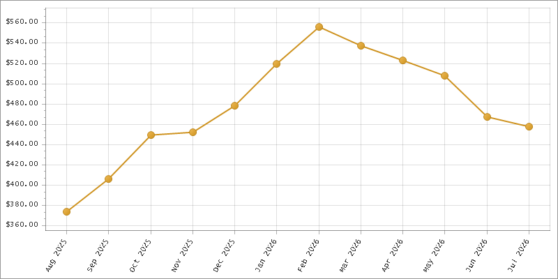 The chart showing Month series.