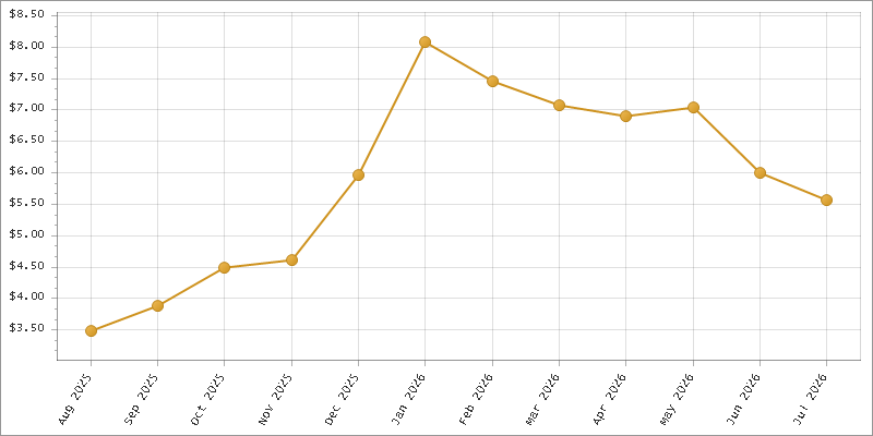 The chart showing Month series.