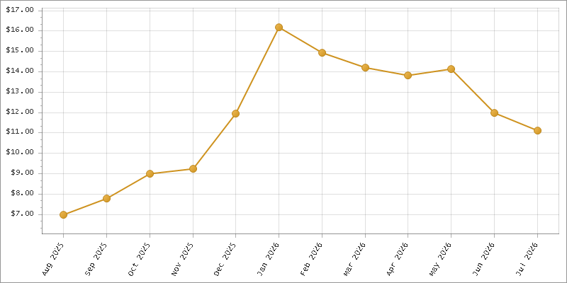The chart showing Month series.