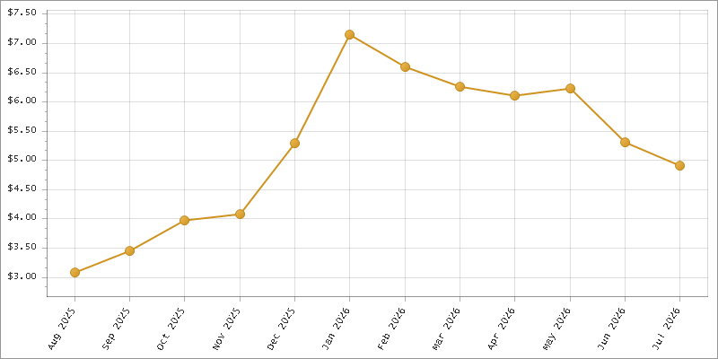 The chart showing Month series.