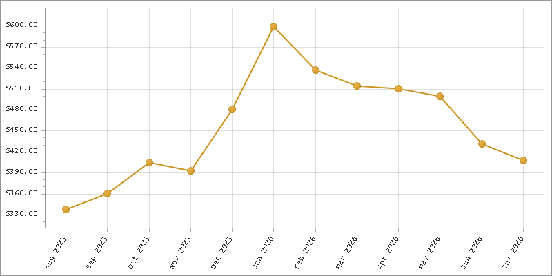 The chart showing Month series.
