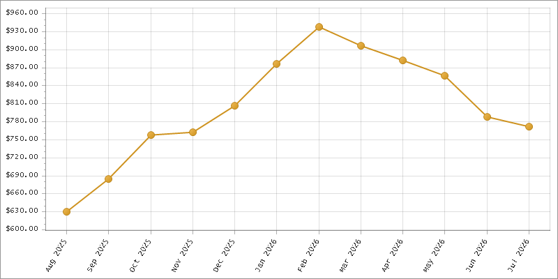 The chart showing Month series.