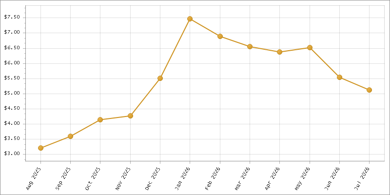 The chart showing Month series.