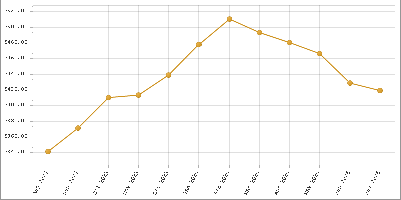 The chart showing Month series.