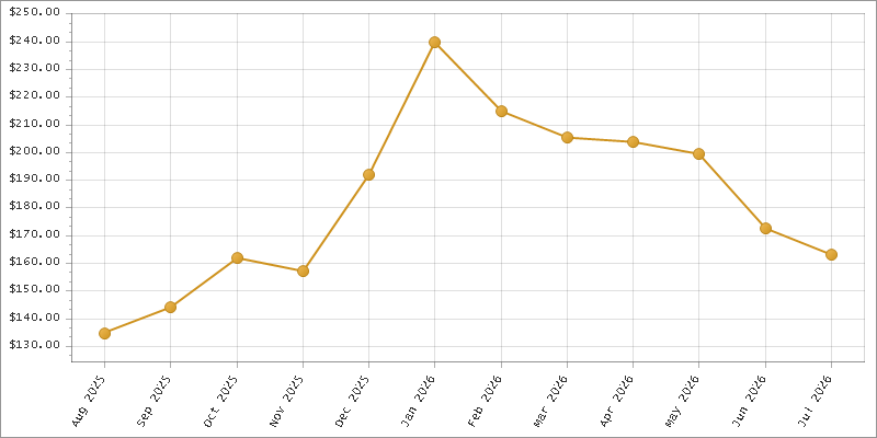 The chart showing Month series.