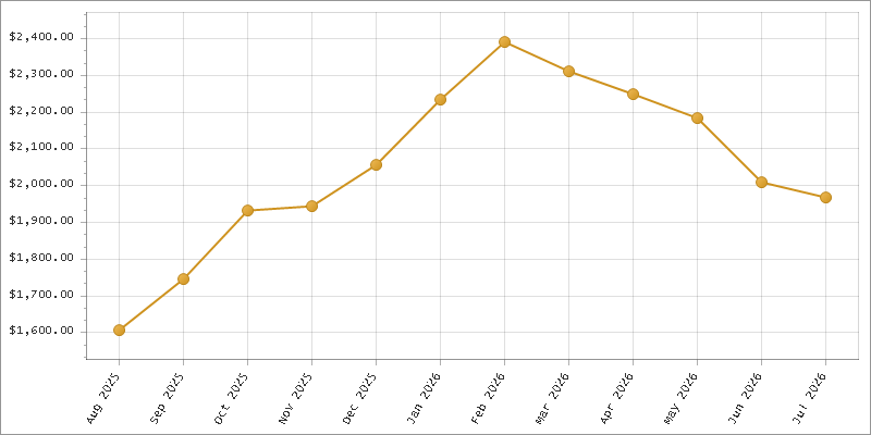 The chart showing Month series.