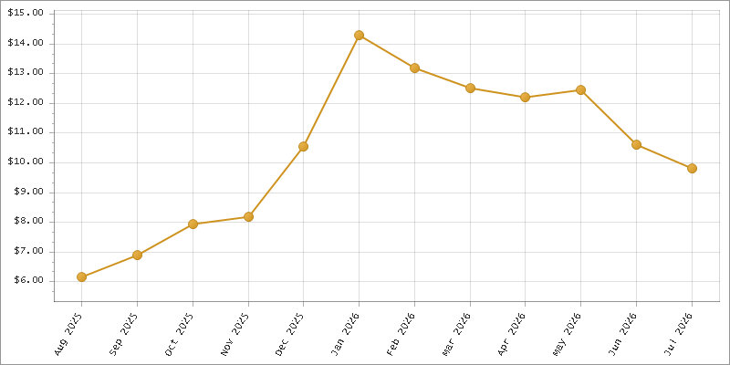 The chart showing Month series.