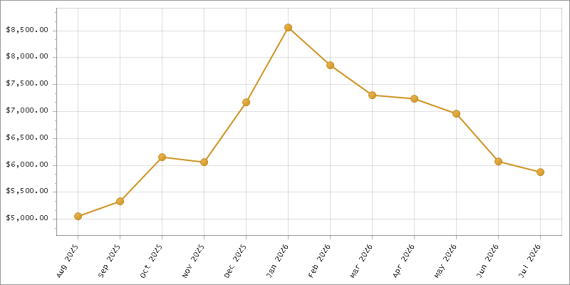 The chart showing Month series.