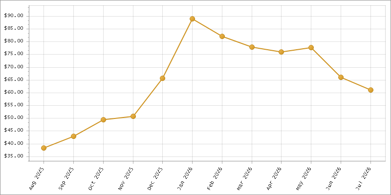 The chart showing Month series.