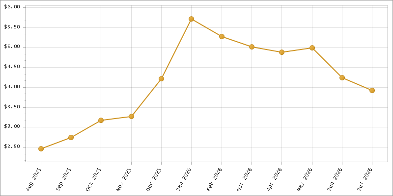 The chart showing Month series.
