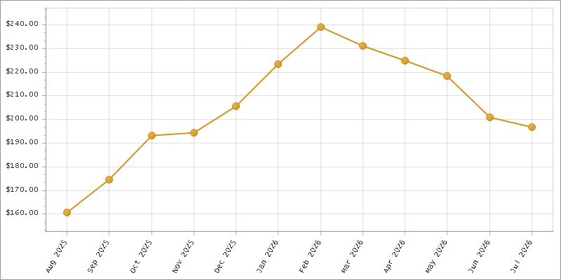 The chart showing Month series.