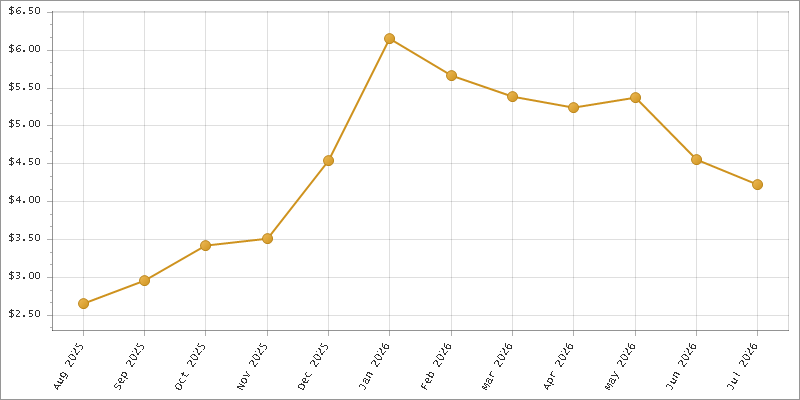 The chart showing Month series.