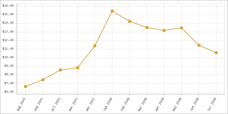 The chart showing Month series.