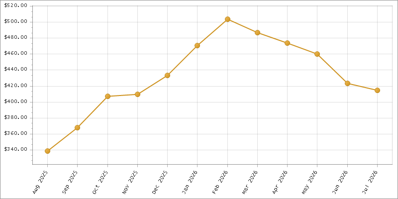 The chart showing Month series.