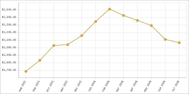 The chart showing Month series.