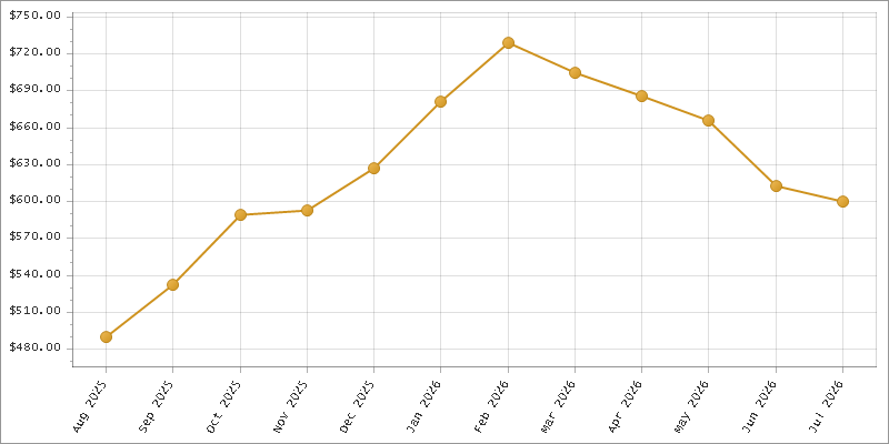 The chart showing Month series.