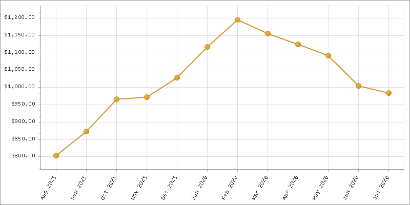 The chart showing Month series.