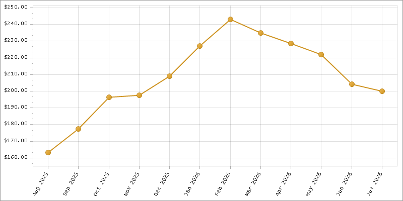 The chart showing Month series.