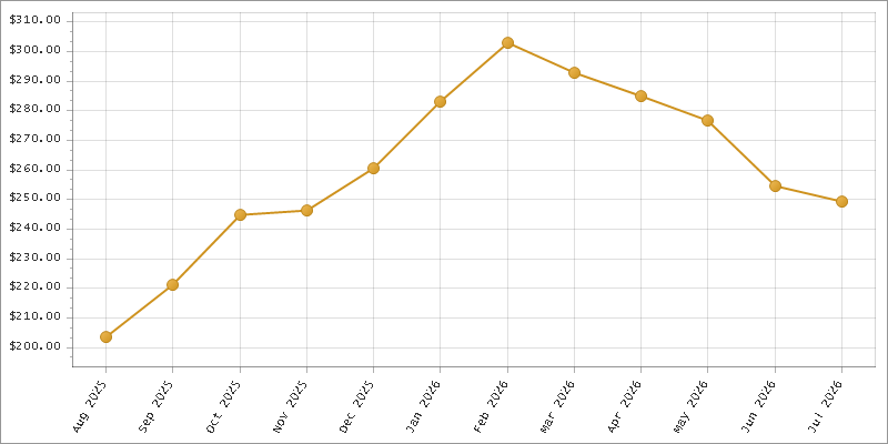 The chart showing Month series.