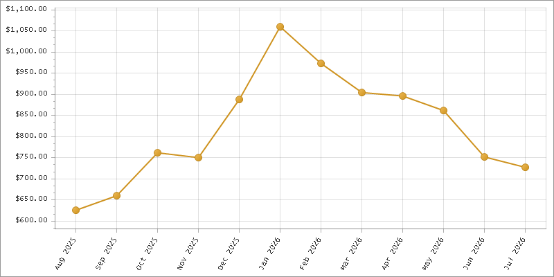The chart showing Month series.